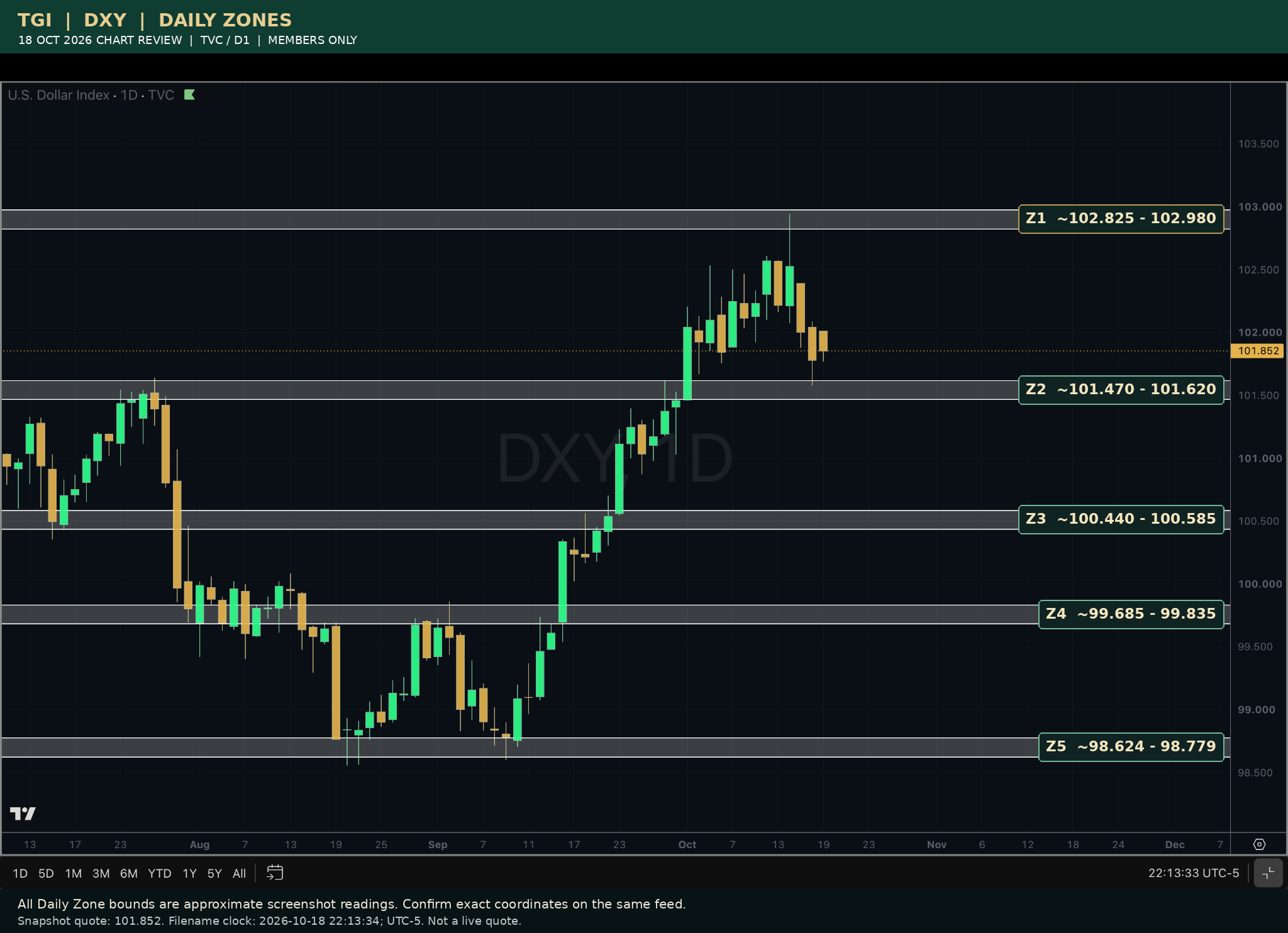 Jay Bryan’s DXY daily chart review from 18 October 2026, with original candles and five marked Daily Zones. Historical snapshot.